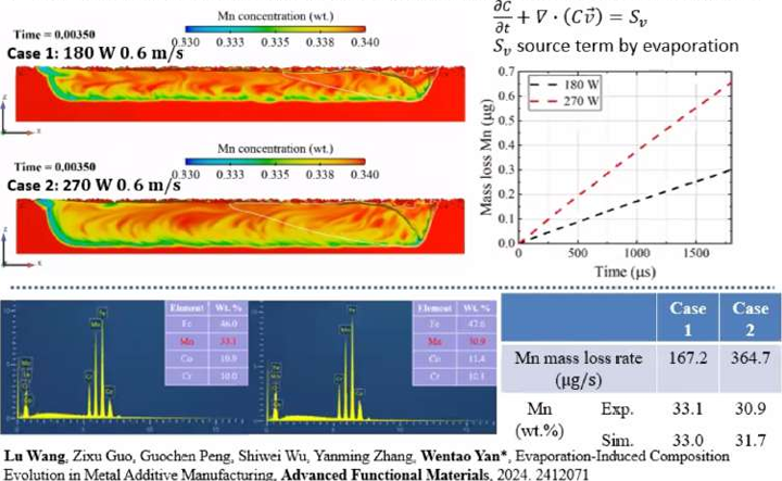 Mn concentration distribution under 180W vs 270W, with mass-loss curve and EDS results